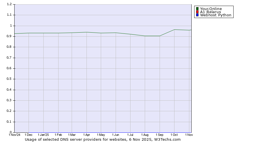 Historical trends in the usage of Your.Online vs. A1 Belarus vs. Webhost Python