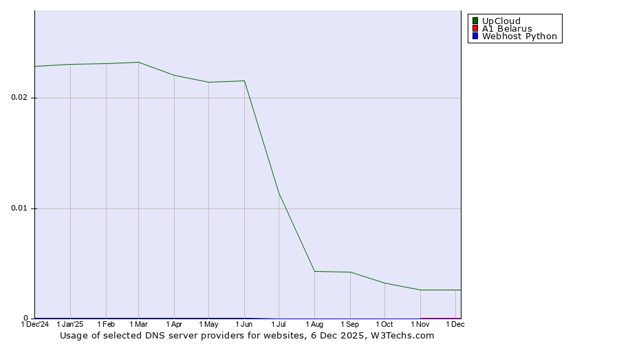 Historical trends in the usage of UpCloud vs. A1 Belarus vs. Webhost Python