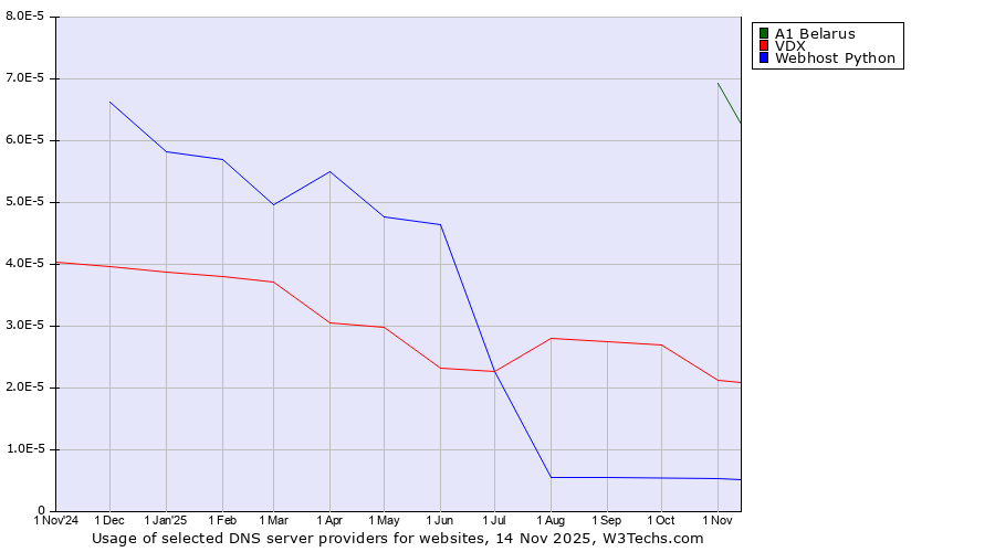 Historical trends in the usage of A1 Belarus vs. VDX vs. Webhost Python