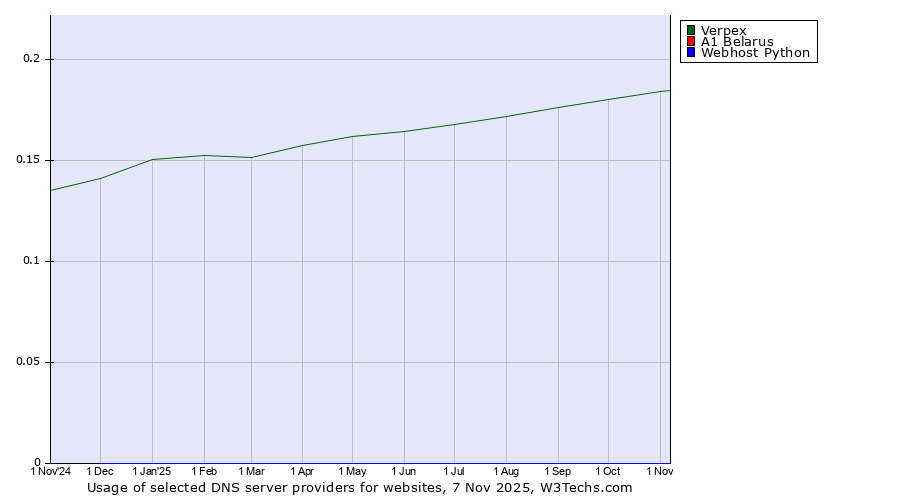 Historical trends in the usage of Verpex vs. A1 Belarus vs. Webhost Python