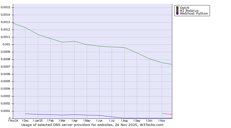 Historical trends in the usage of Opti9 vs. A1 Belarus vs. Webhost Python