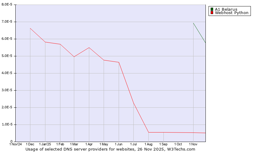 Historical trends in the usage of A1 Belarus vs. Webhost Python