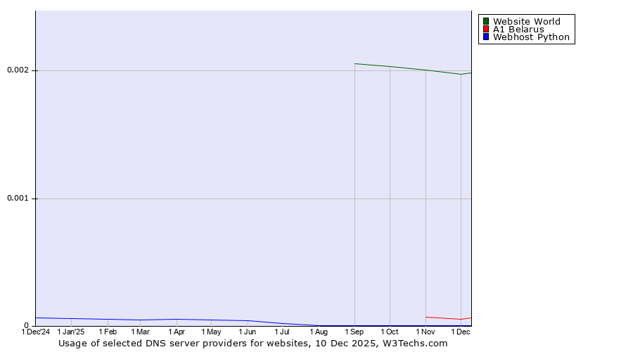 Historical trends in the usage of Website World vs. A1 Belarus vs. Webhost Python