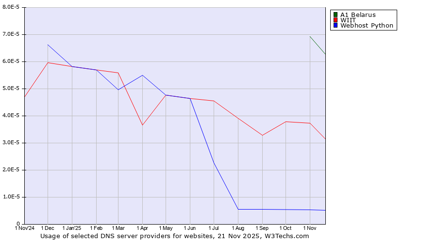 Historical trends in the usage of A1 Belarus vs. WIIT vs. Webhost Python