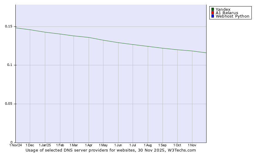 Historical trends in the usage of Yandex vs. A1 Belarus vs. Webhost Python