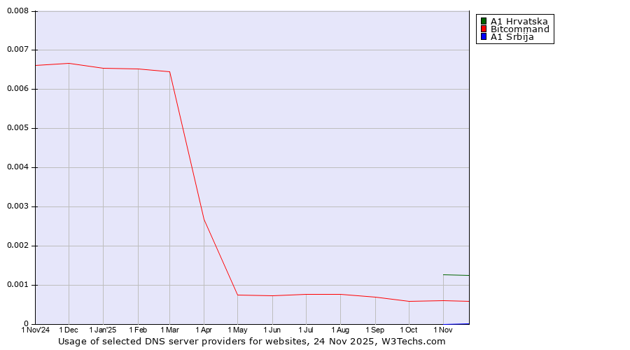 Historical trends in the usage of A1 Hrvatska vs. Bitcommand vs. A1 Srbija