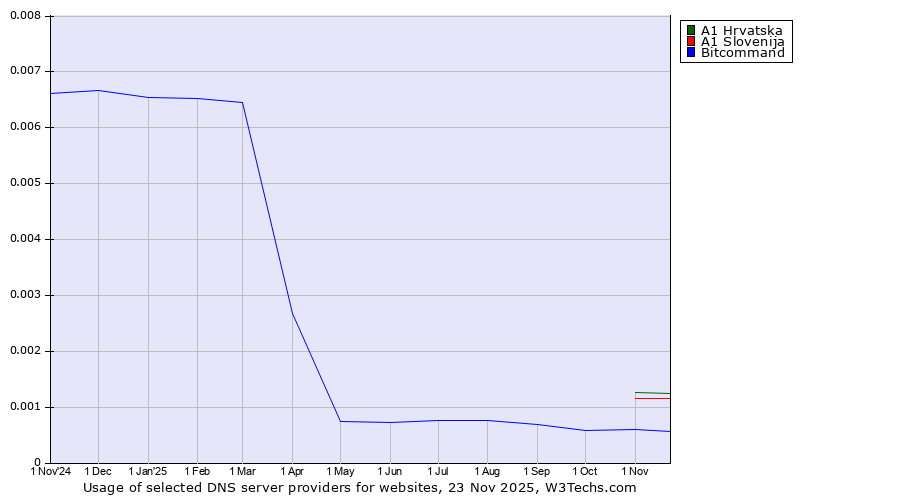 Historical trends in the usage of A1 Hrvatska vs. A1 Slovenija vs. Bitcommand