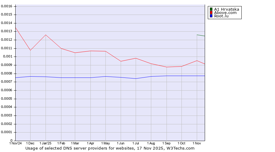 Historical trends in the usage of A1 Hrvatska vs. Above.com vs. Root.lu