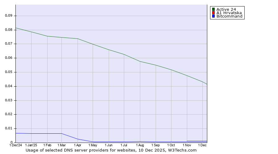 Historical trends in the usage of Active 24 vs. A1 Hrvatska vs. Bitcommand