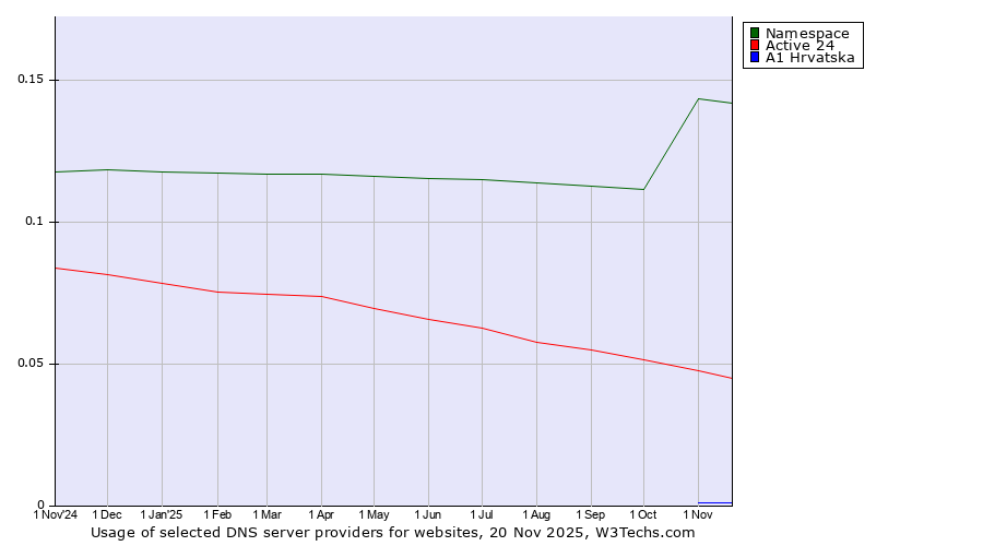 Historical trends in the usage of Namespace vs. Active 24 vs. A1 Hrvatska