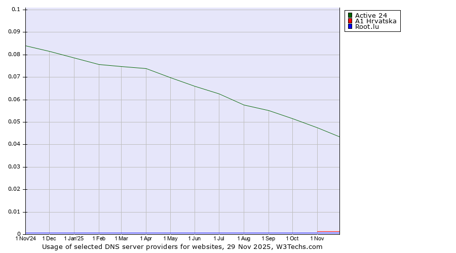 Historical trends in the usage of Active 24 vs. A1 Hrvatska vs. Root.lu