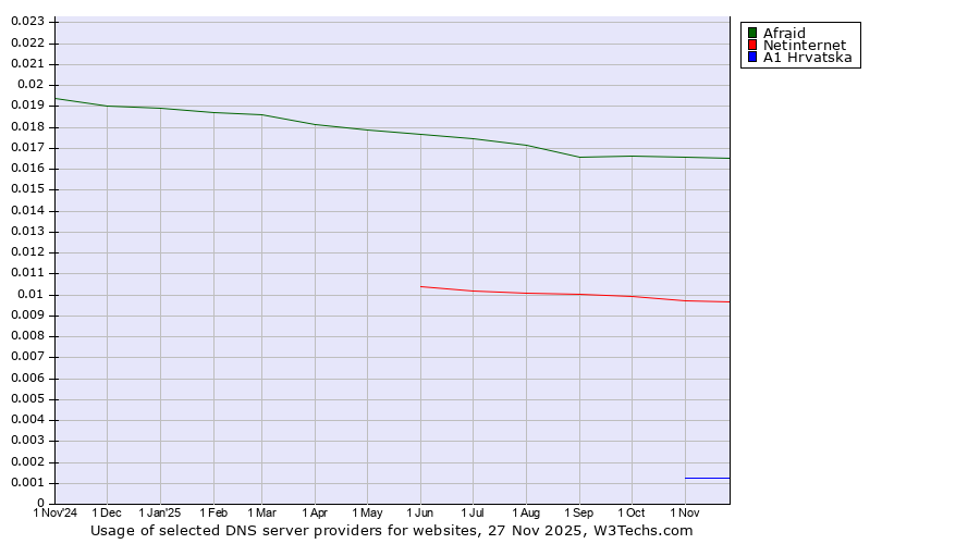 Historical trends in the usage of Afraid vs. Netinternet vs. A1 Hrvatska