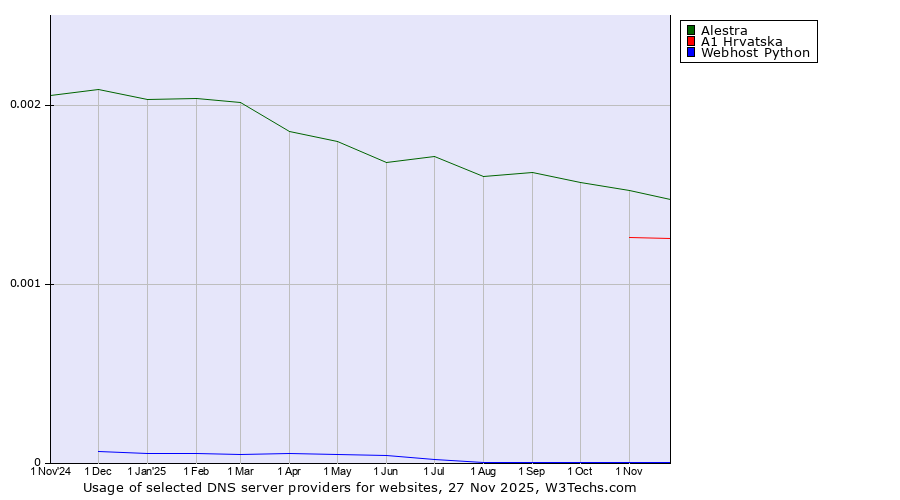 Historical trends in the usage of Alestra vs. A1 Hrvatska vs. Webhost Python
