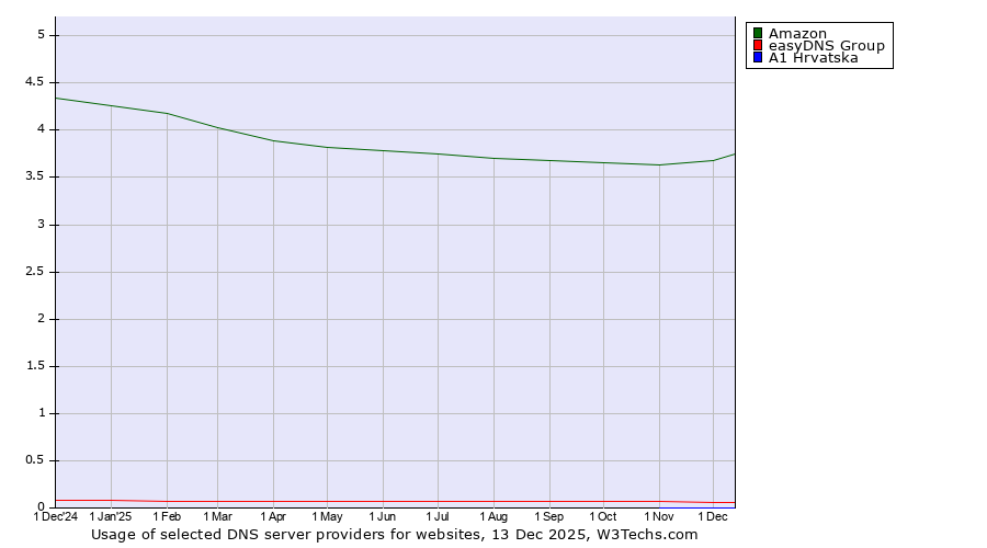 Historical trends in the usage of Amazon vs. easyDNS Group vs. A1 Hrvatska