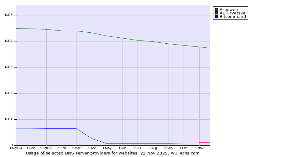 Historical trends in the usage of Argeweb vs. A1 Hrvatska vs. Bitcommand