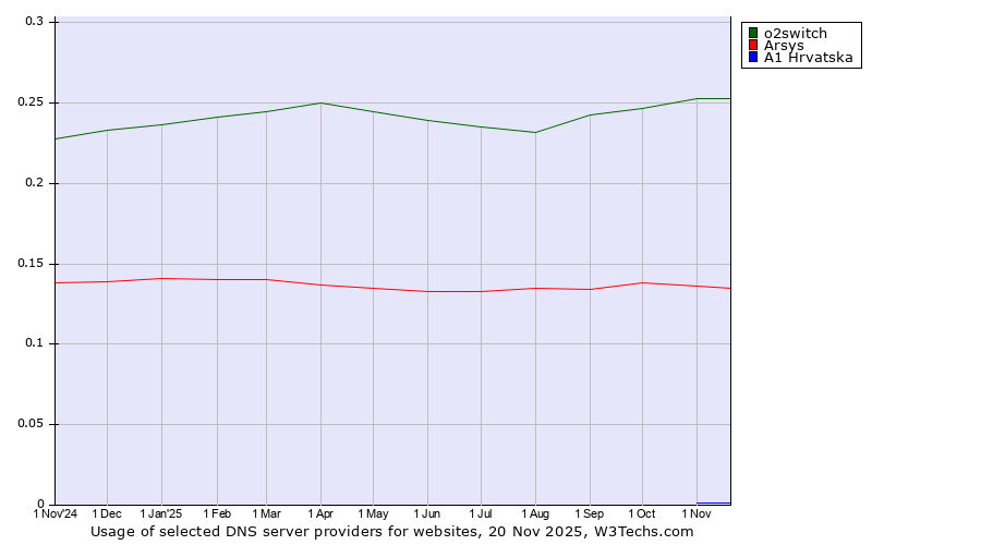 Historical trends in the usage of o2switch vs. Arsys vs. A1 Hrvatska