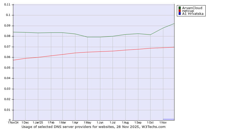 Historical trends in the usage of ArvanCloud vs. netcup vs. A1 Hrvatska