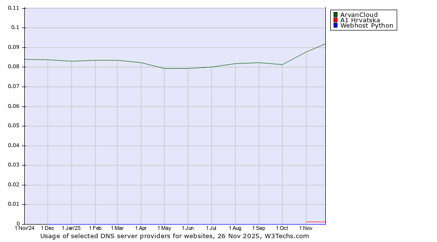 Historical trends in the usage of ArvanCloud vs. A1 Hrvatska vs. Webhost Python
