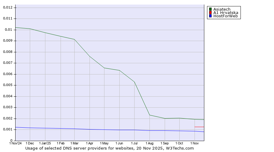Historical trends in the usage of Asiatech vs. A1 Hrvatska vs. HostForWeb