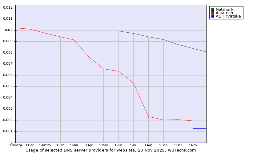 Historical trends in the usage of Netmark vs. Asiatech vs. A1 Hrvatska