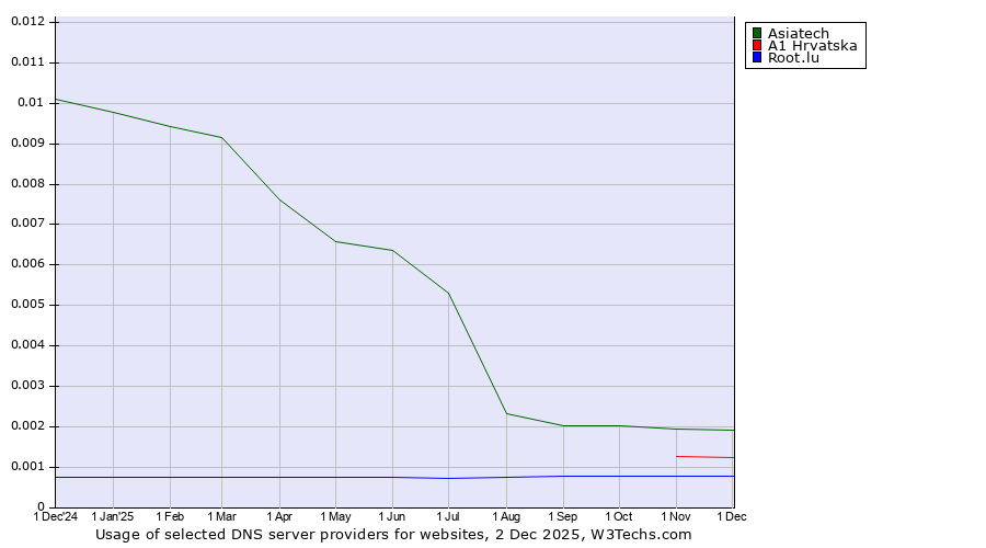 Historical trends in the usage of Asiatech vs. A1 Hrvatska vs. Root.lu