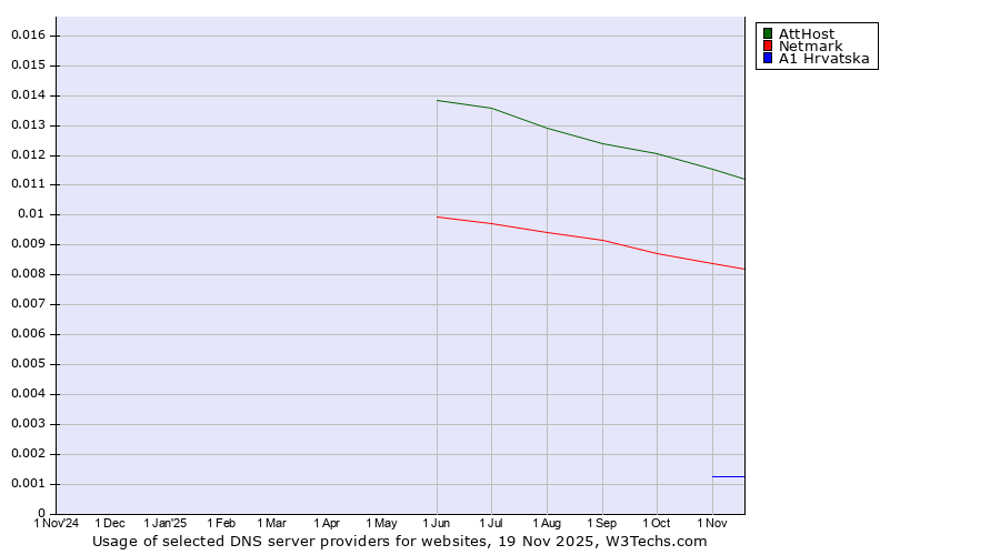 Historical trends in the usage of AttHost vs. Netmark vs. A1 Hrvatska