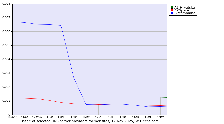 Historical trends in the usage of A1 Hrvatska vs. AXSpace vs. Bitcommand
