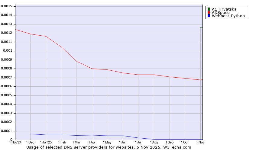 Historical trends in the usage of A1 Hrvatska vs. AXSpace vs. Webhost Python