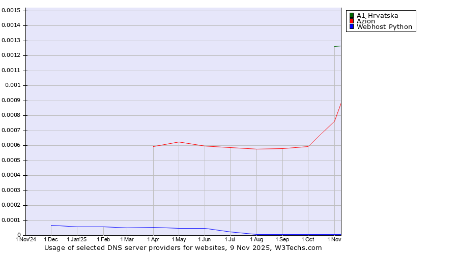 Historical trends in the usage of A1 Hrvatska vs. Azion vs. Webhost Python