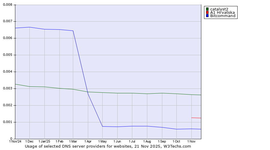 Historical trends in the usage of catalyst2 vs. A1 Hrvatska vs. Bitcommand