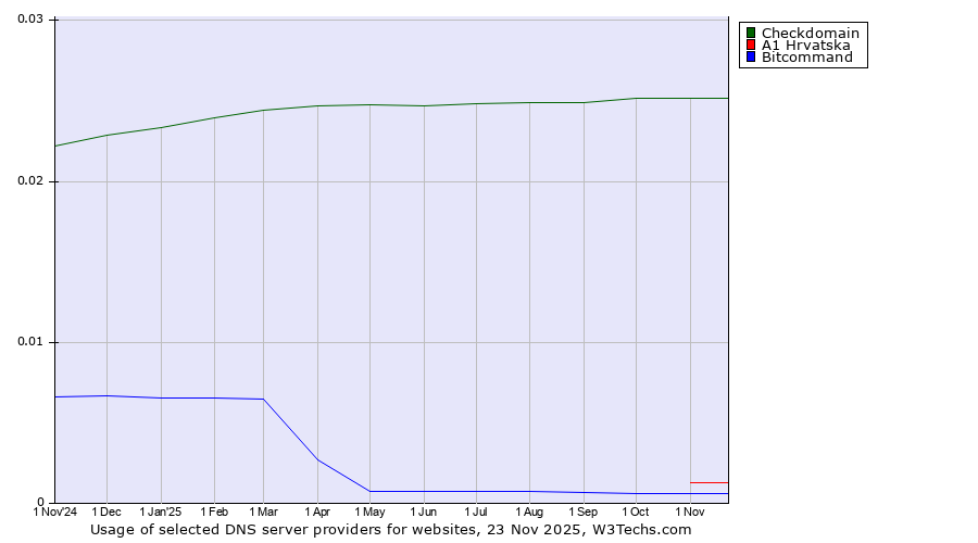Historical trends in the usage of Checkdomain vs. A1 Hrvatska vs. Bitcommand