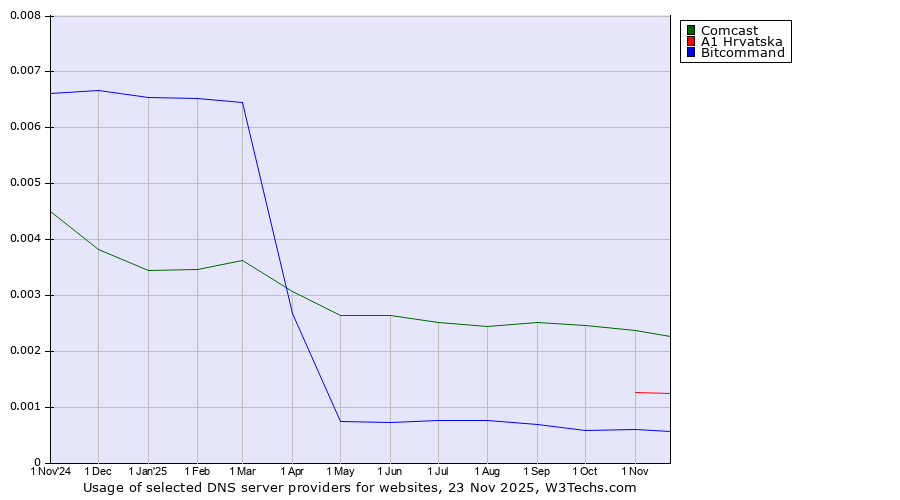 Historical trends in the usage of Comcast vs. A1 Hrvatska vs. Bitcommand