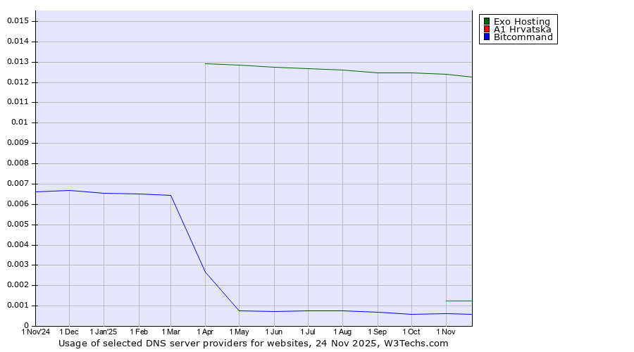Historical trends in the usage of Exo Hosting vs. A1 Hrvatska vs. Bitcommand