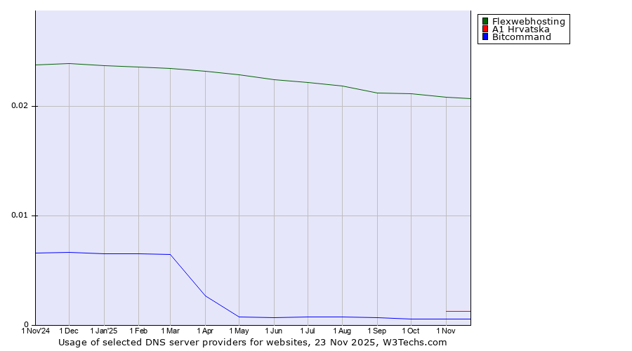 Historical trends in the usage of Flexwebhosting vs. A1 Hrvatska vs. Bitcommand