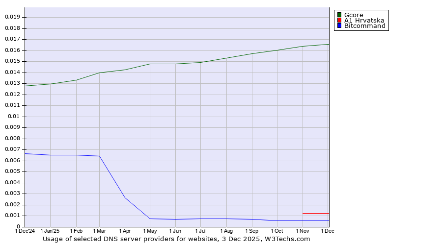 Historical trends in the usage of Gcore vs. A1 Hrvatska vs. Bitcommand
