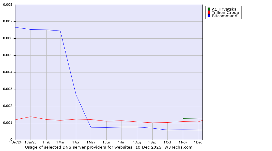 Historical trends in the usage of A1 Hrvatska vs. Trillion Group vs. Bitcommand