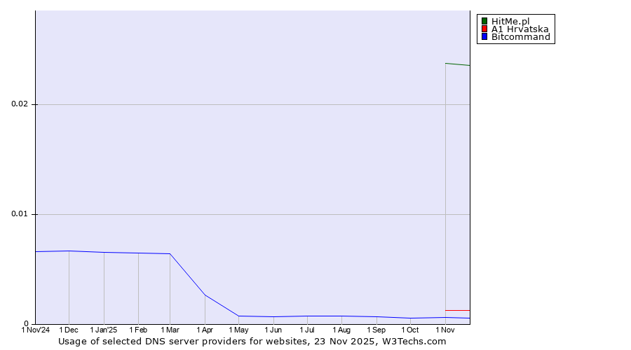 Historical trends in the usage of HitMe.pl vs. A1 Hrvatska vs. Bitcommand