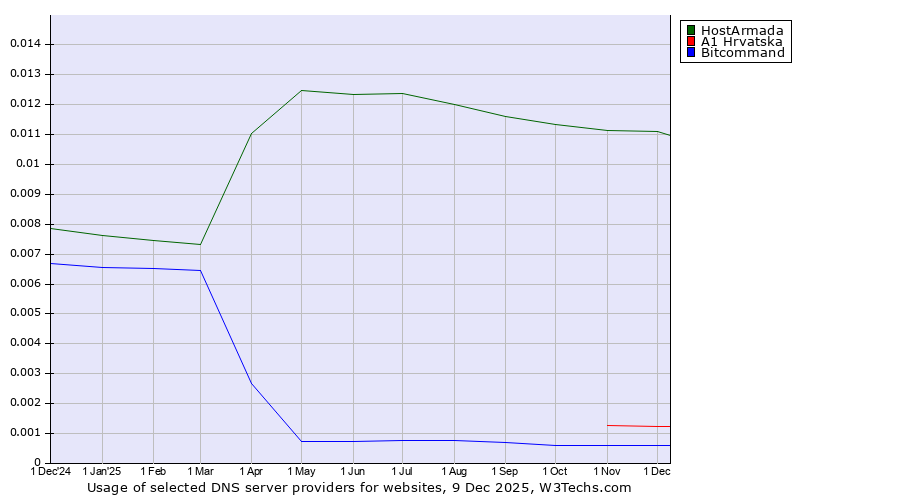 Historical trends in the usage of HostArmada vs. A1 Hrvatska vs. Bitcommand
