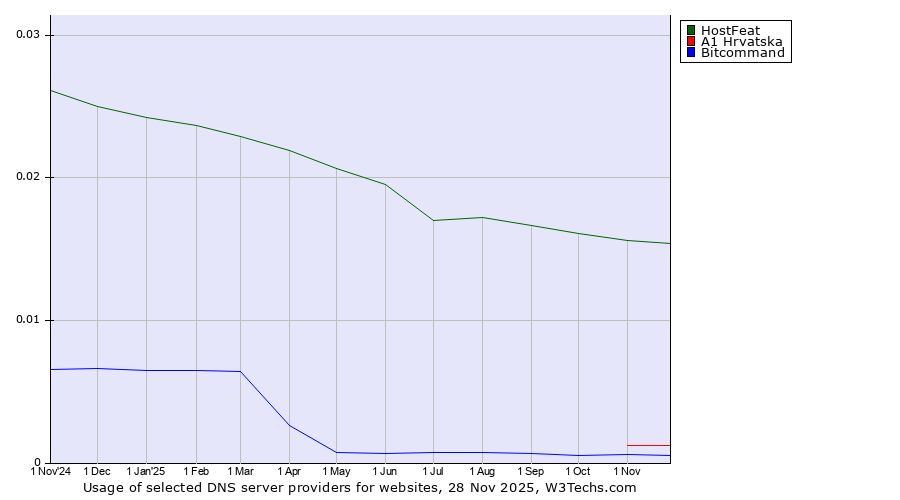 Historical trends in the usage of HostFeat vs. A1 Hrvatska vs. Bitcommand