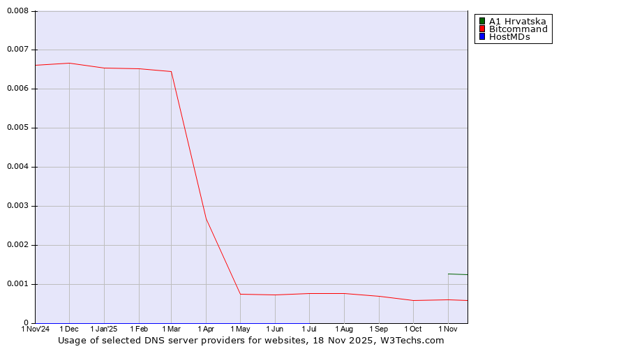 Historical trends in the usage of A1 Hrvatska vs. Bitcommand vs. HostMDs