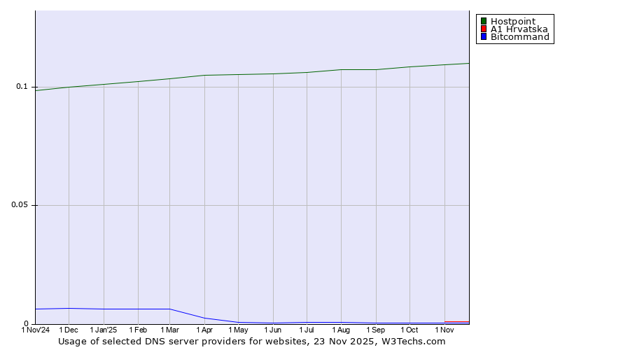 Historical trends in the usage of Hostpoint vs. A1 Hrvatska vs. Bitcommand