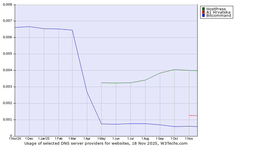 Historical trends in the usage of HostPress vs. A1 Hrvatska vs. Bitcommand