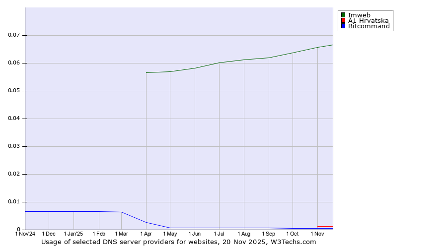 Historical trends in the usage of Imweb vs. A1 Hrvatska vs. Bitcommand