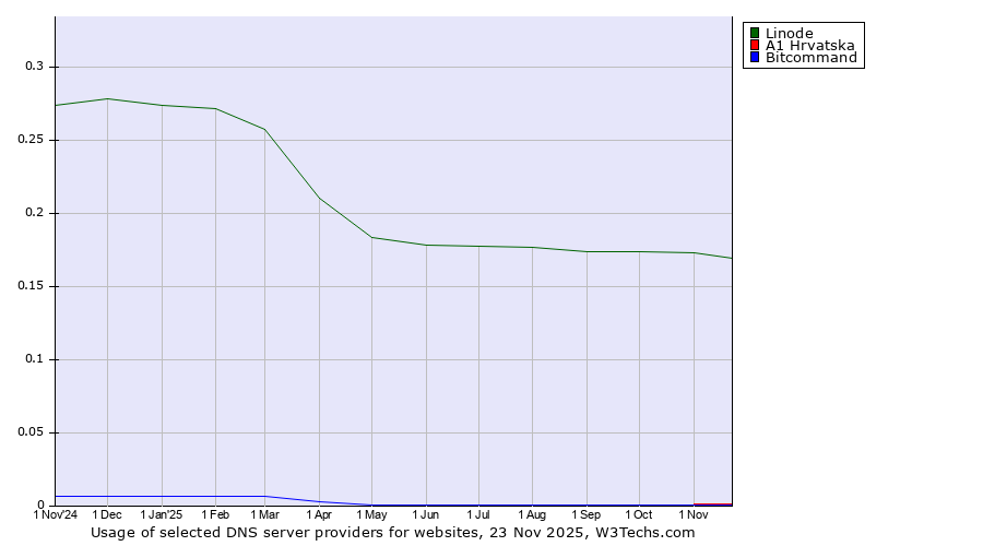 Historical trends in the usage of Linode vs. A1 Hrvatska vs. Bitcommand