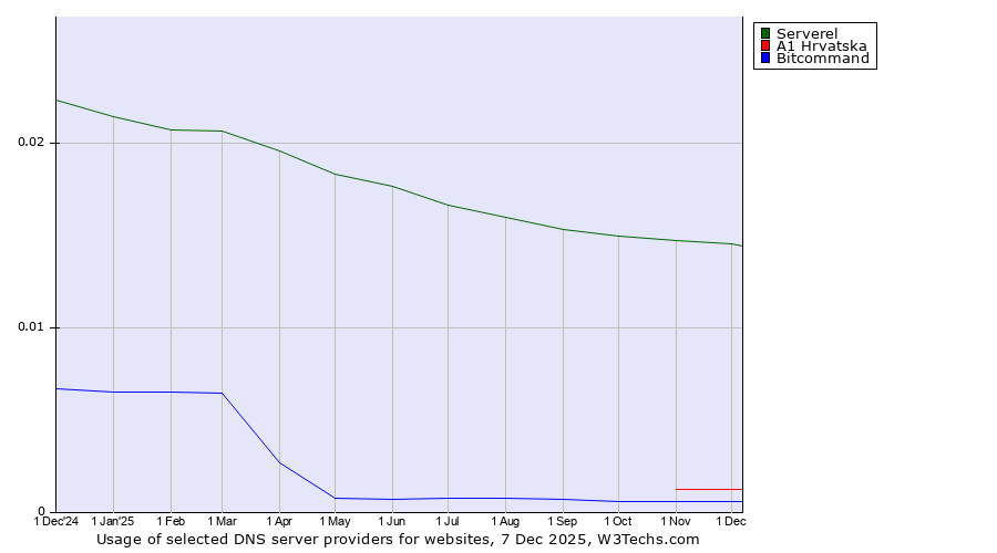 Historical trends in the usage of Serverel vs. A1 Hrvatska vs. Bitcommand