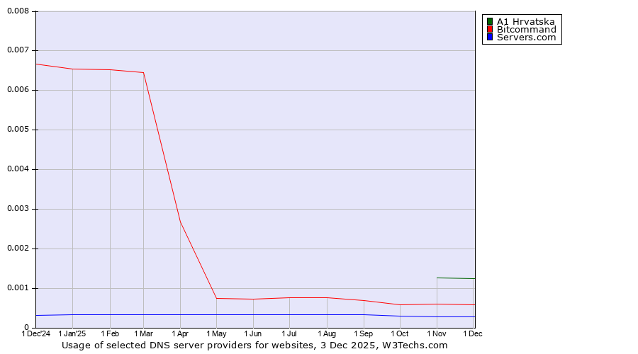 Historical trends in the usage of A1 Hrvatska vs. Bitcommand vs. Servers.com