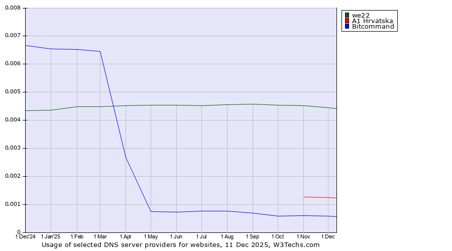 Historical trends in the usage of we22 vs. A1 Hrvatska vs. Bitcommand