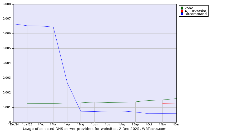 Historical trends in the usage of Zoho vs. A1 Hrvatska vs. Bitcommand