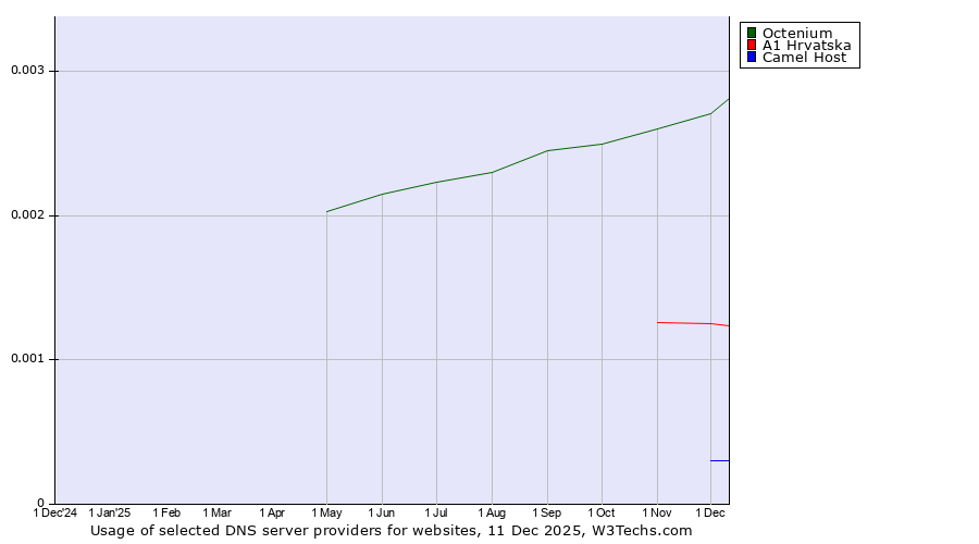 Historical trends in the usage of Octenium vs. A1 Hrvatska vs. Camel Host