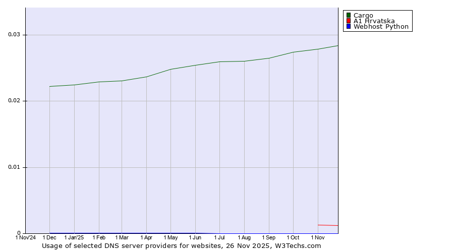 Historical trends in the usage of Cargo vs. A1 Hrvatska vs. Webhost Python